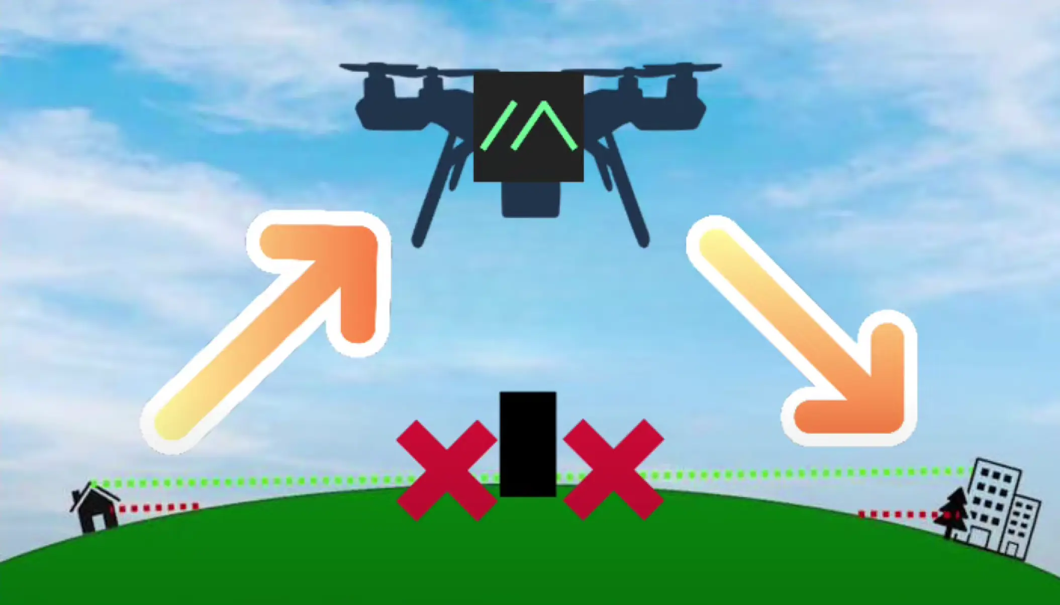 无人机悬停在空中,通过避开地形遮挡(如山丘、建筑物和树木)实现清晰的直线视线,扩大 Meshtastic 网络的通信范围。红色‘X’标示了信号受地形遮挡的区域,而黄色和橙色箭头指向信号未受阻的方向,表明利用无人机提升通信设备的高度可以显著改善信号覆盖